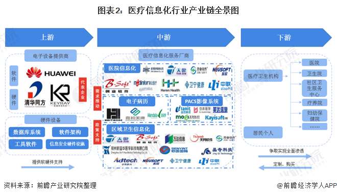 图表2:医疗信息化行业产业链全景图