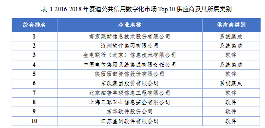 《2019中国公共信用数字化市场白皮书》发布