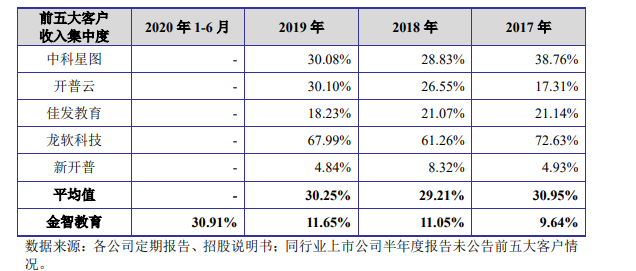教育信息化供应商金智教育闯关科创板 客户分散致销售费用高出同行