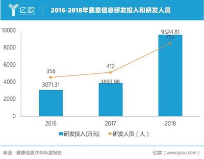 从IT服务到智能制造,赛意信息如何做到"软硬兼备"?丨亿欧读财报